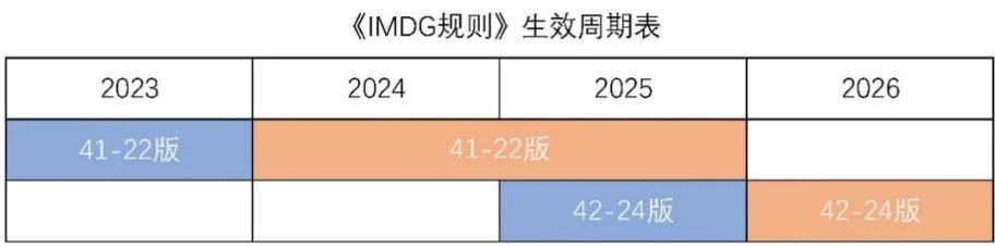 《國際海運危險貨物規則》42-24 版修訂要點及實施時間表來了！